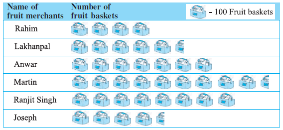 Page 194 Chapter 9 Class 6th Non-Rationalised NCERT 2019-20